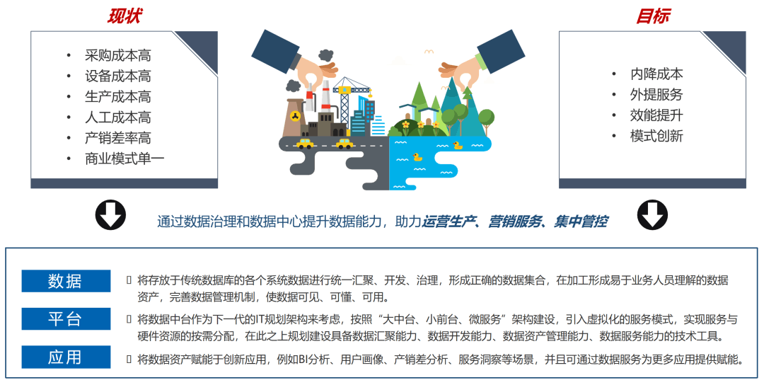 水务数据中台背景