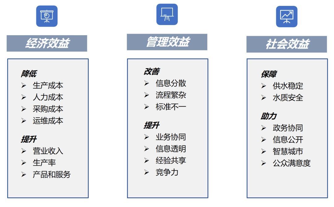 业务价值